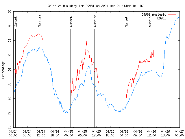 Latest daily graph