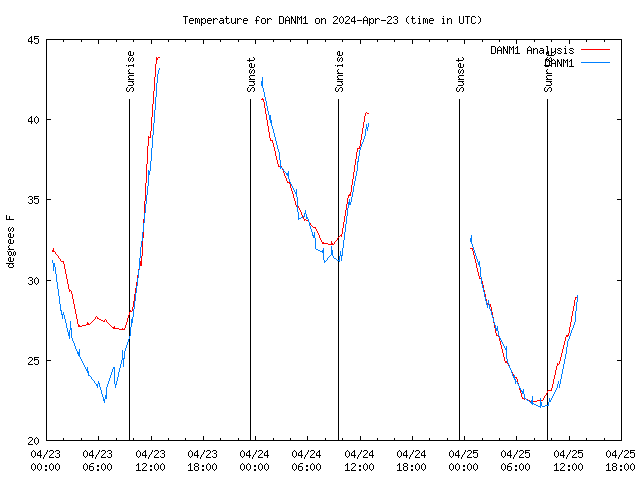 Latest daily graph