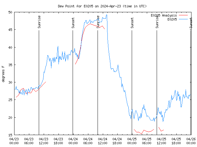 Latest daily graph