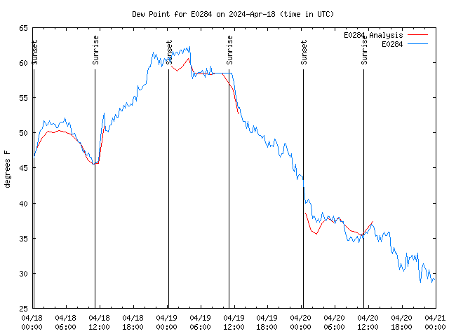 Latest daily graph