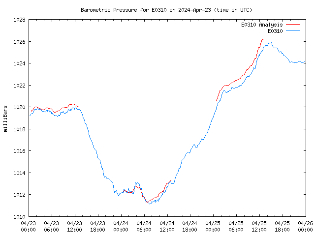 Latest daily graph