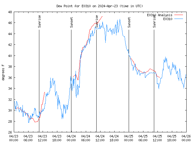 Latest daily graph