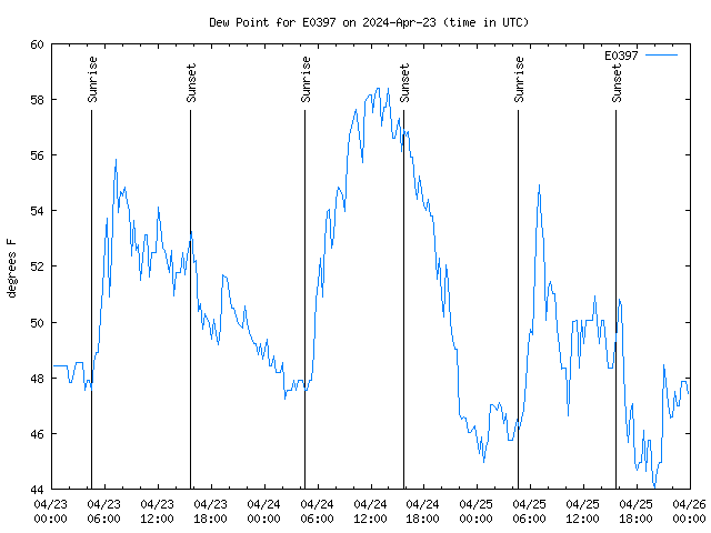 Latest daily graph