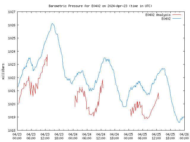 Latest daily graph