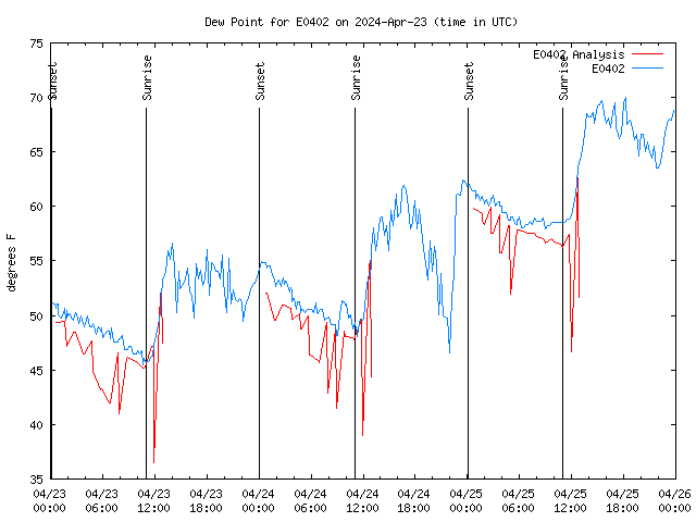 Latest daily graph