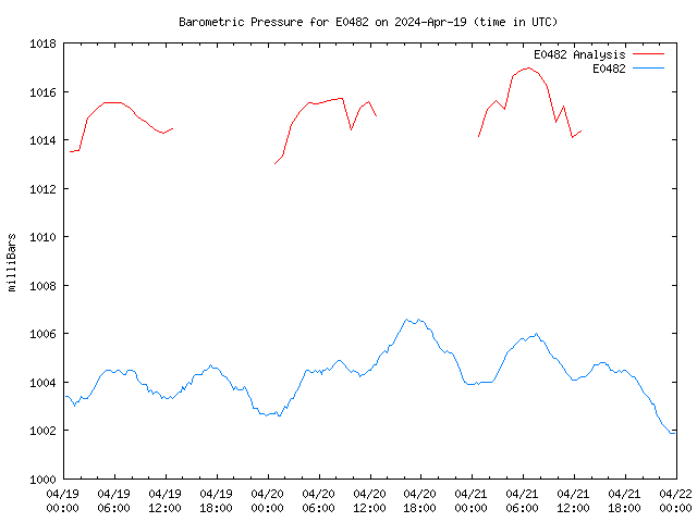 Latest daily graph