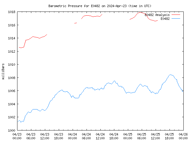 Latest daily graph