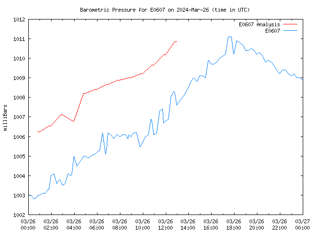 Comparison graph for 2024-03-26