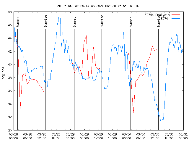 Latest daily graph