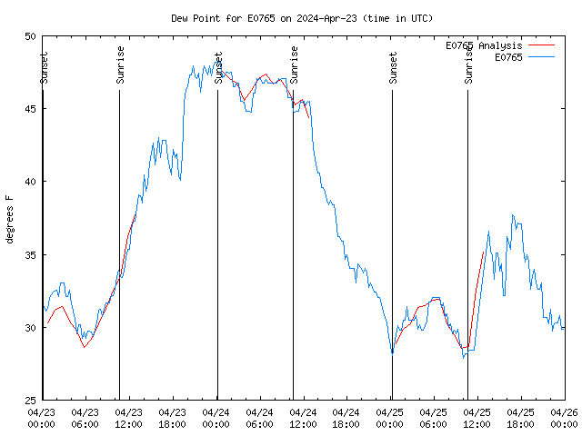 Latest daily graph