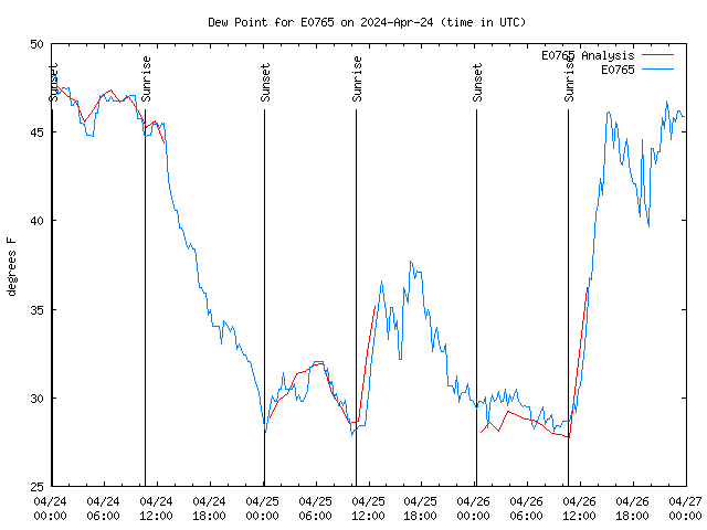 Latest daily graph