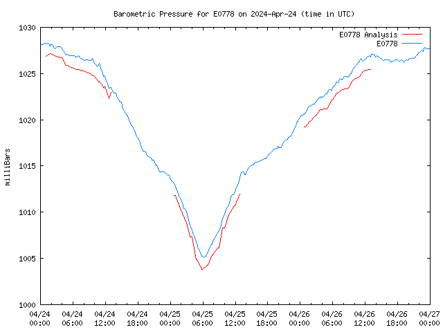 Latest daily graph