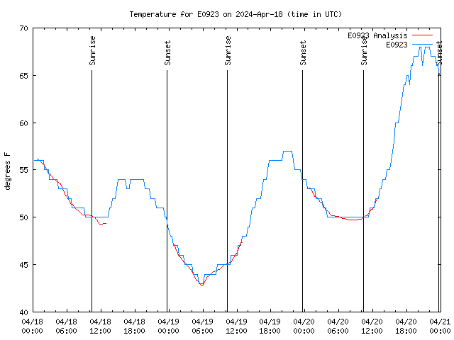 Latest daily graph