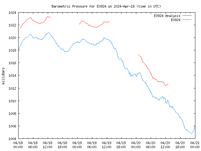 Latest daily graph