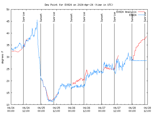 Dew Chart