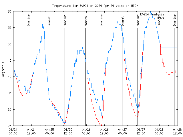 Temp Chart