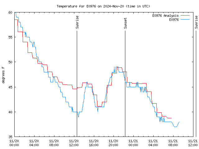 Temp Chart