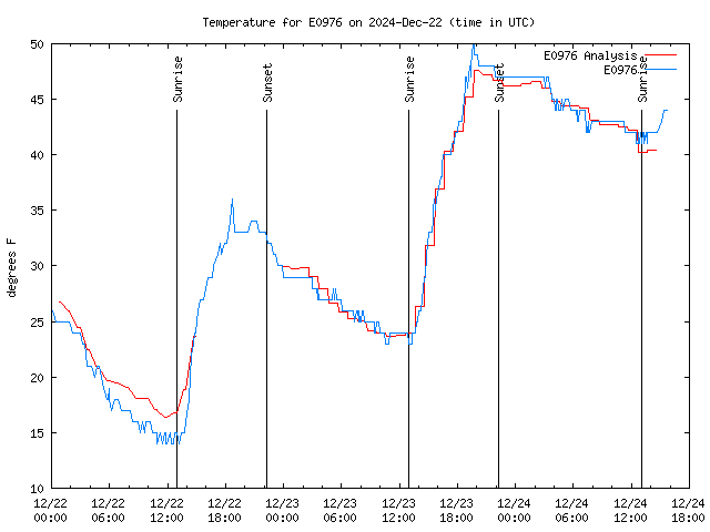 Temp Chart