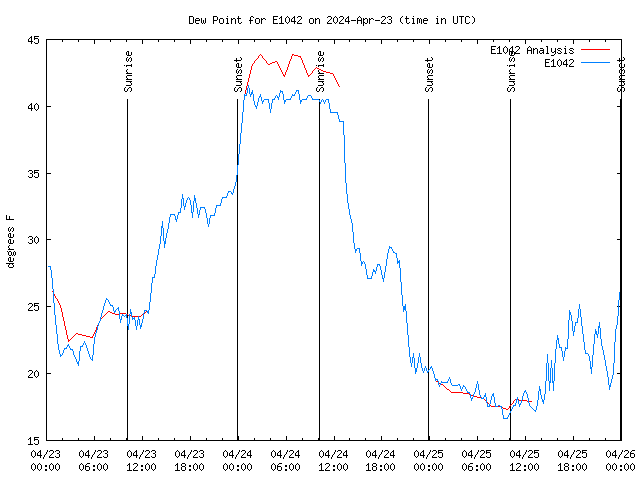 Latest daily graph