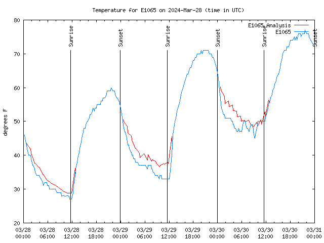 Latest daily graph