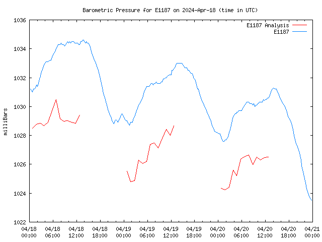 Latest daily graph