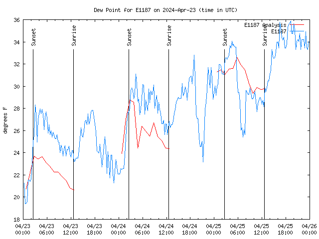 Latest daily graph