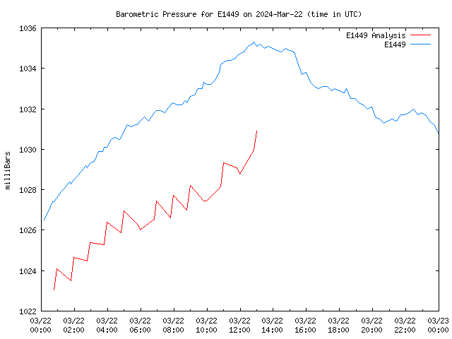 Comparison graph for 2024-03-22
