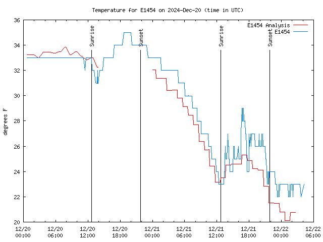 Temp Chart