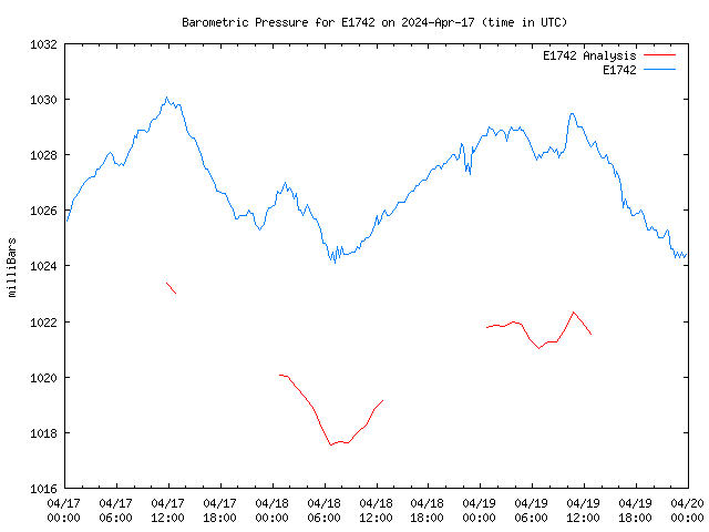 Latest daily graph