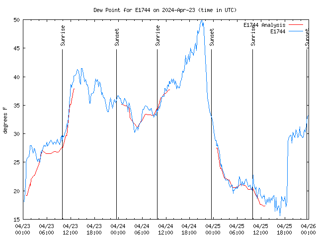 Latest daily graph