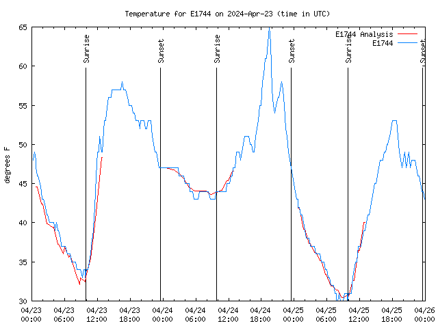 Latest daily graph