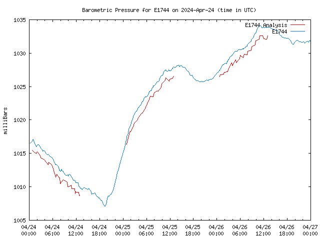 Latest daily graph