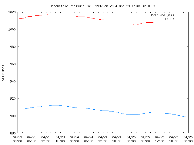 Latest daily graph