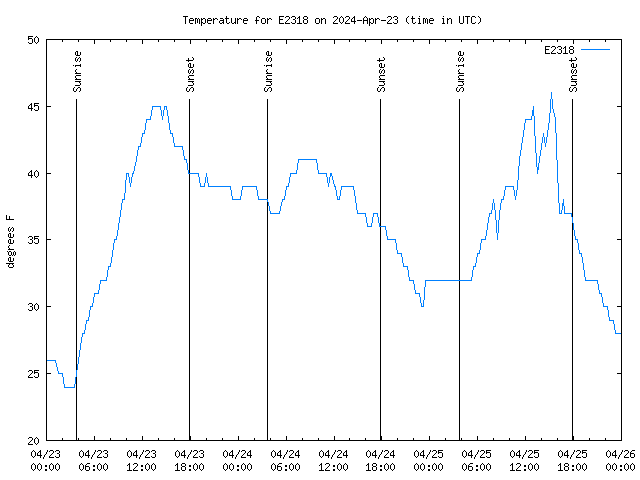 Latest daily graph