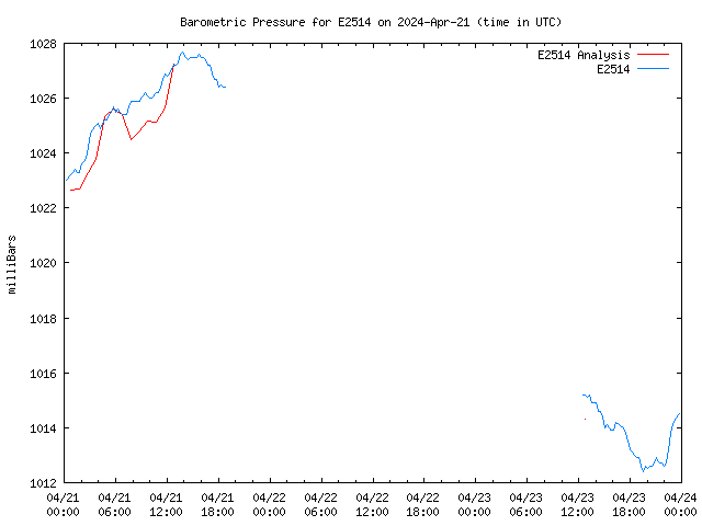 Latest daily graph