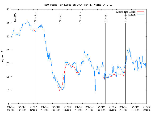 Latest daily graph