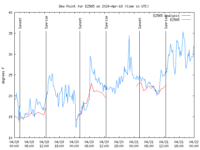 Latest daily graph