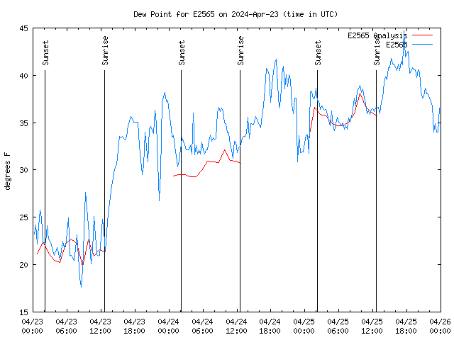 Latest daily graph