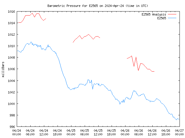 Latest daily graph