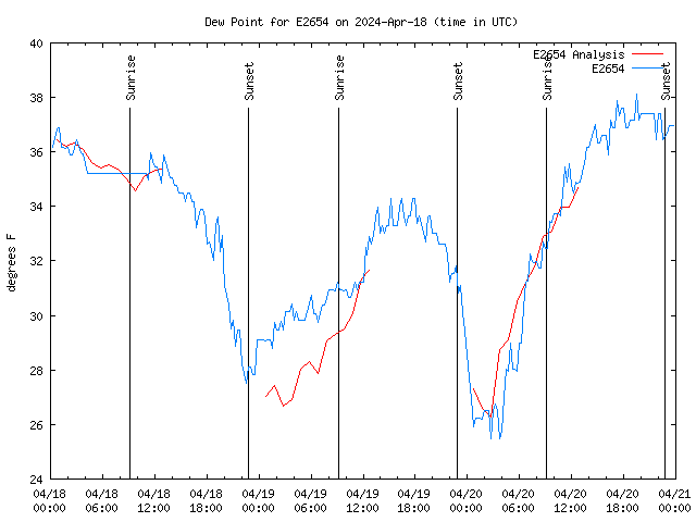 Latest daily graph