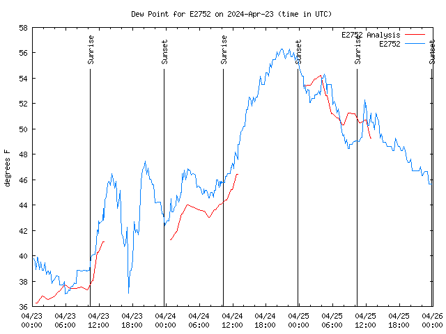 Latest daily graph