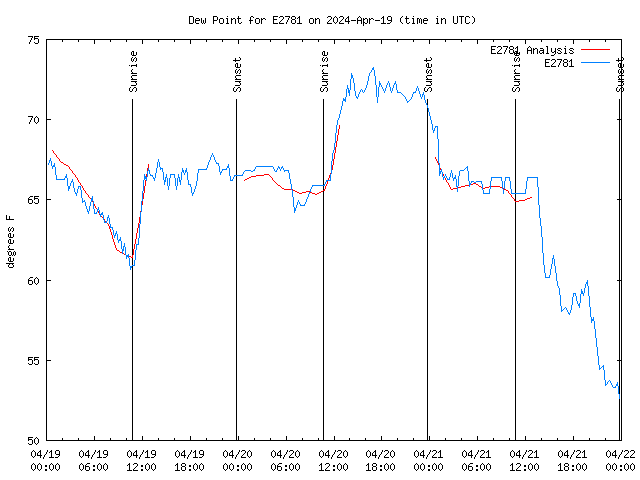 Latest daily graph