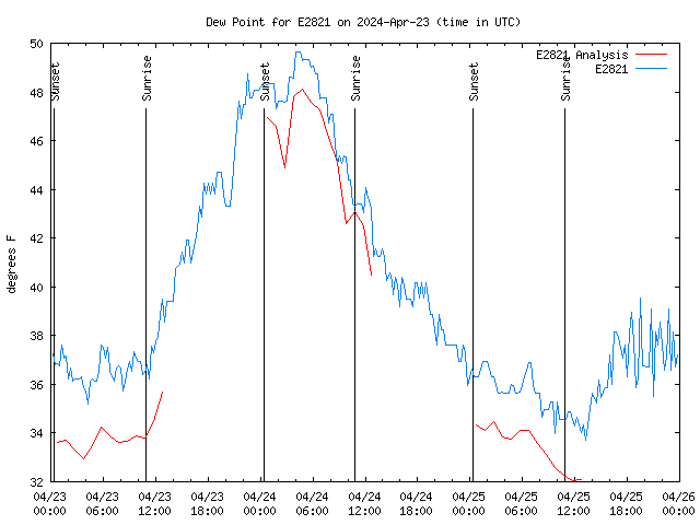 Latest daily graph