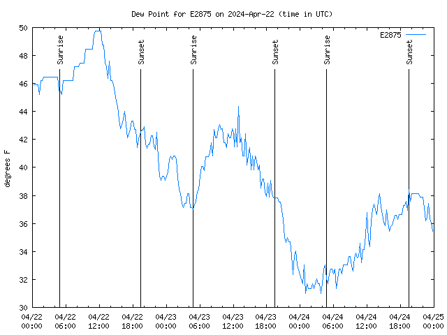 Latest daily graph