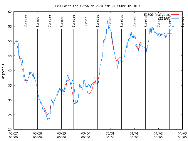 Dew Chart