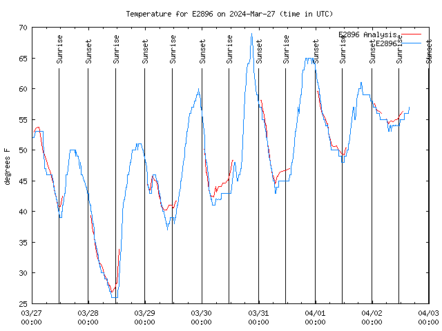 Temp Chart