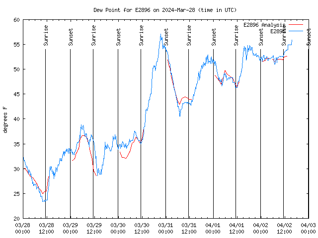 Dew Chart