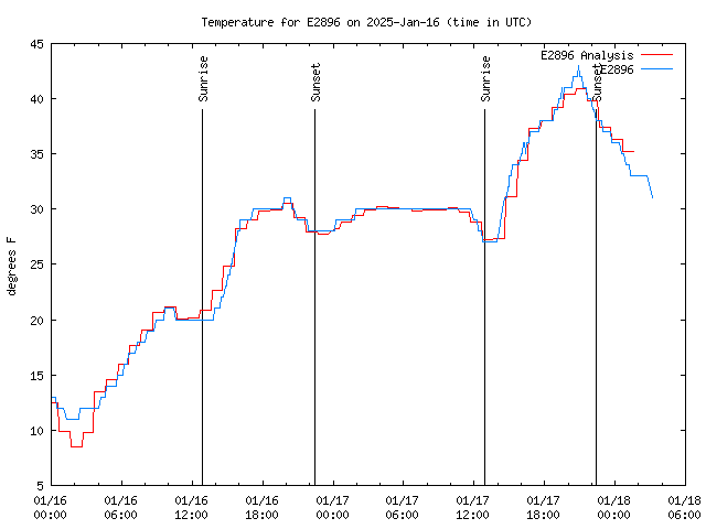 Temp Chart