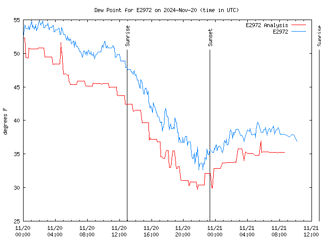 Dew Chart