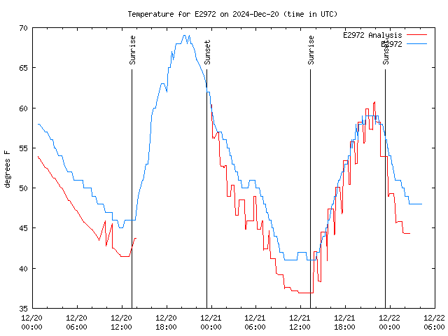 Temp Chart